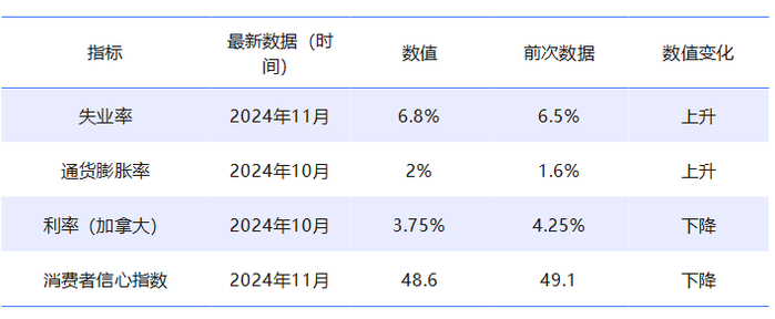 图为：加拿大第四季度主要经济数据表现