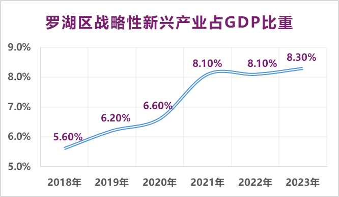 （数据来源/罗湖统计公报；制图/南方财经全媒体）