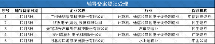 数据来源：公开信息；图表制作：洞察IPO