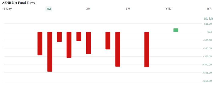 过去一个月，ASHR大部分时间为净流出，但12月4日突然转为净流入1090万美元（图片来源：etf.com）