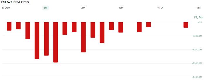FXI过去一个月的资金净流量（图片来源：etf.com）