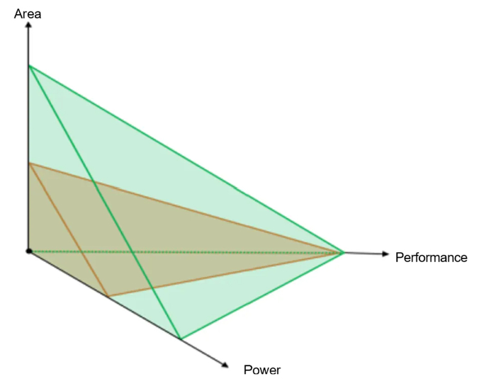 图 4. 运算放大器的 PPA 三角形  180 nm - 3.3 V（绿色）和 65 nm - 2.5 V（橙色）