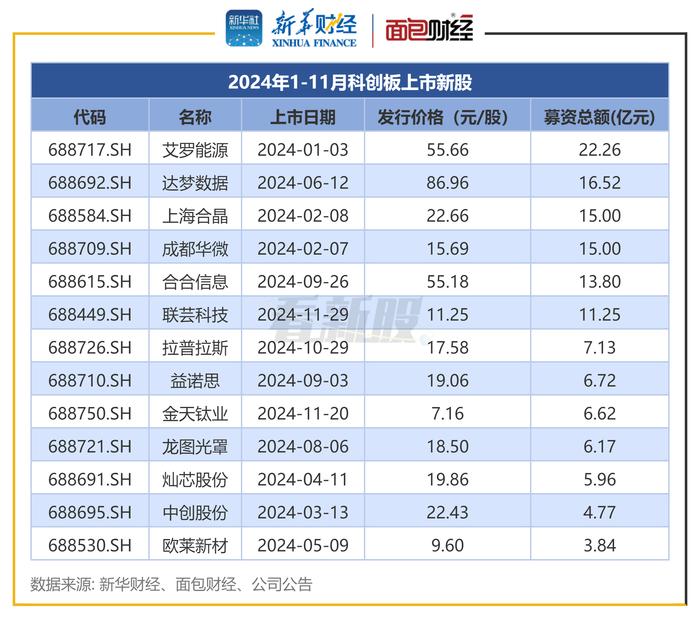 图2：2024年1-11月科创板上市新股