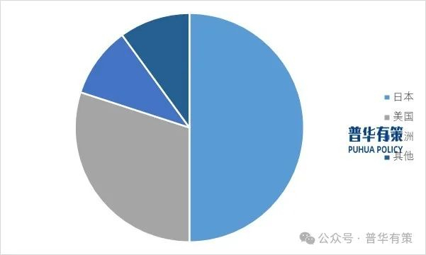 资料来源：普华有策
