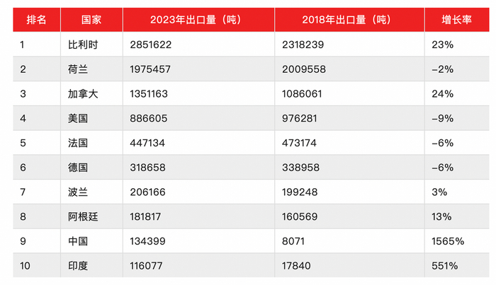 数据来源：UN Comtrada Database