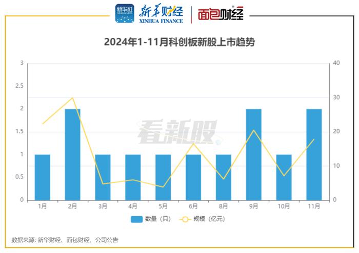 图1：2024年1-11月科创板新股上市趋势