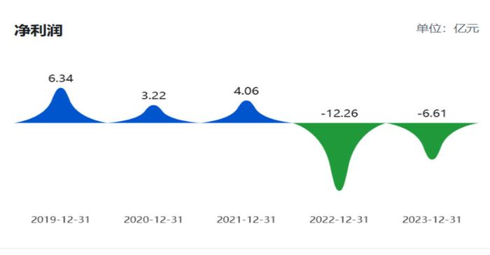 （罗欣药业2019年至2023年净利润 ，来源：巨潮资讯网）