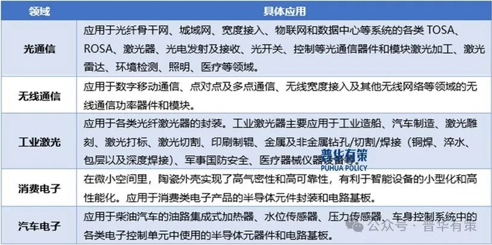 资料来源：普华有策