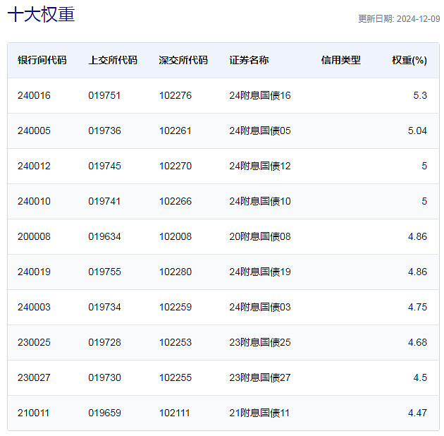 来源：中证指数公司
