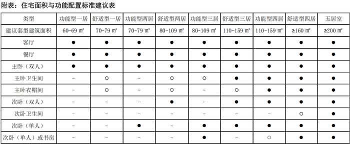 来源：《北京市高品质商品住宅设计导则（试行）》