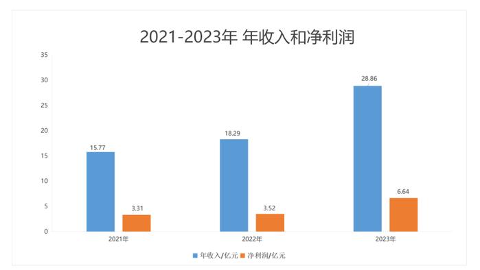 2021年至2023年毛戈平年营收和净利润变化。制图：康兰欣