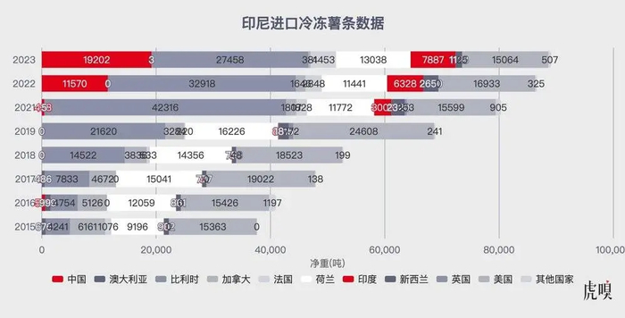 数据来源：UN Comtrada Database
