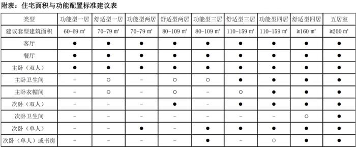 来源 |《北京市高品质商品住宅设计导则（试行）》