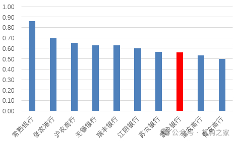 图：紫金银行市净率估值情况横向对比&nbsp;&nbsp;资料来源：wind