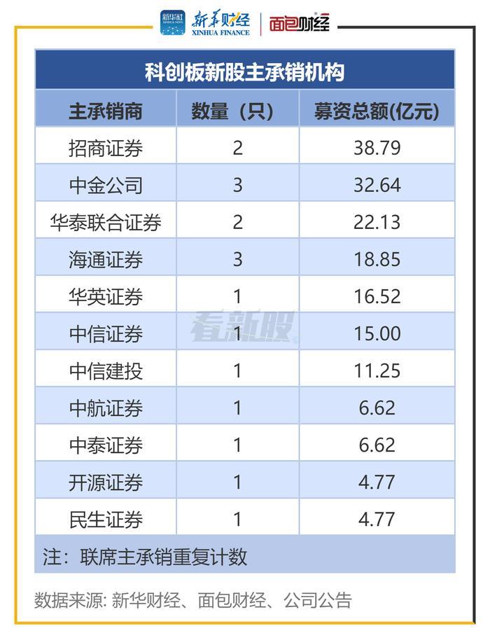 图4：科创板新股主承销机构