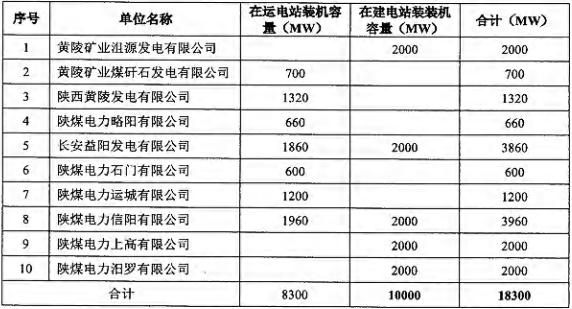 157亿元，陕西煤业拿下“电力巨兽”