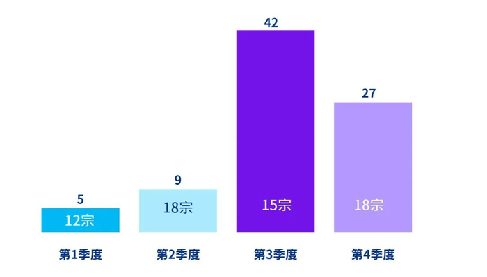图：香港IPO行业分布图（以募资金额计）