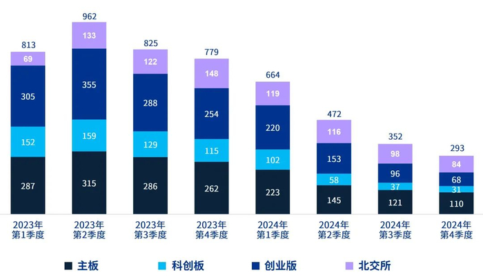 图：A股IPO申请最活跃的前三大行业