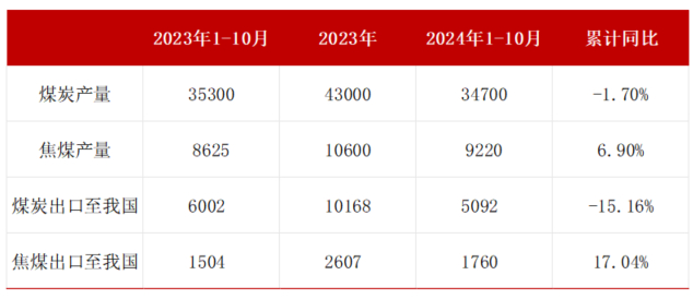 数据来源：IEA、钢联、万得、汾渭、紫金天风风云