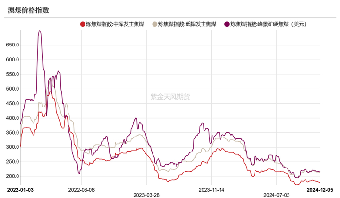 数据来源：路透、钢联、万得、汾渭、紫金天风风云