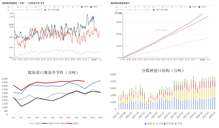 数据来源：IEA、钢联、万得、汾渭、紫金天风风云