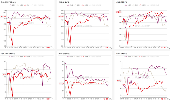 数据来源：IEA、钢联、万得、汾渭、紫金天风风云