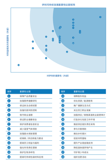 资料来源：伊利集团2023年度可持续发展报告