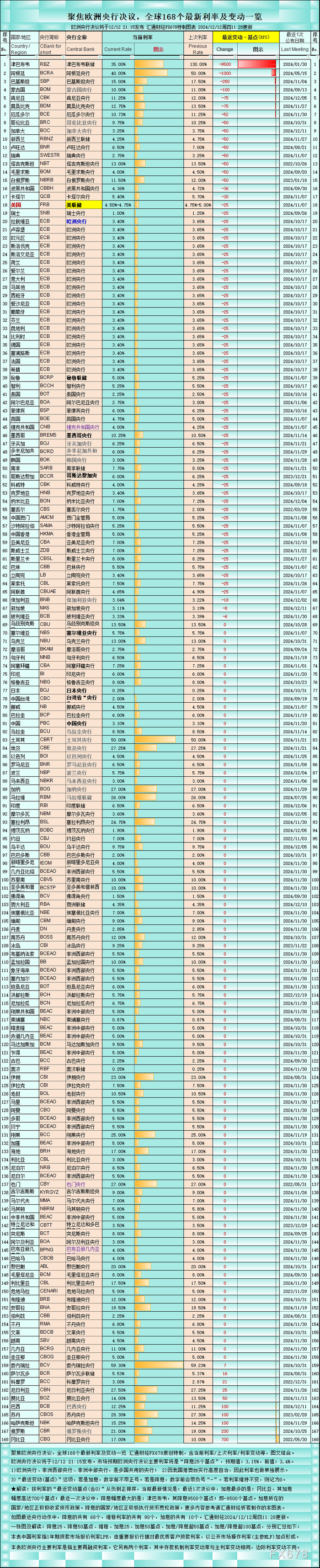 （上图：聚焦欧洲央行决议，全球168个最新利率及变动一览。来源：汇通财经特制图表）】