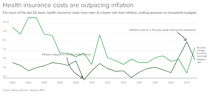 美国医保费用已超过通胀（图片来源：KFF）