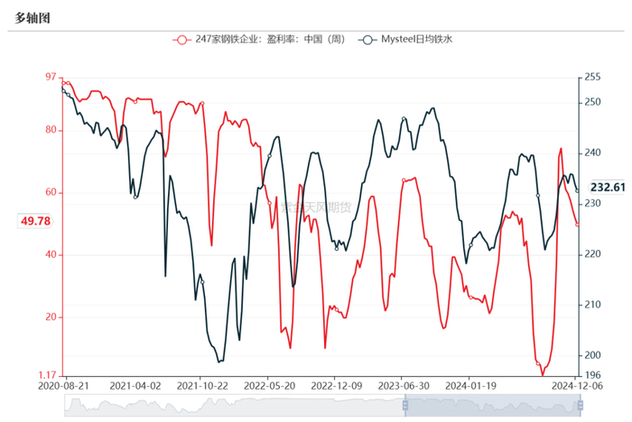数据来源：钢联、万得、汾渭、紫金天风风云