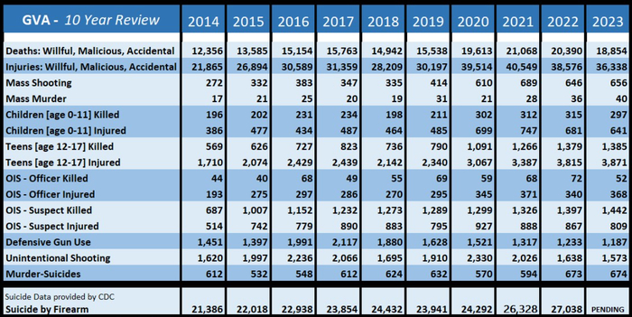 △“枪支暴力档案”网站关于美国枪支暴力事件的统计