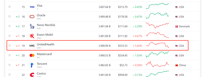 图片来源：companiesmarketcap