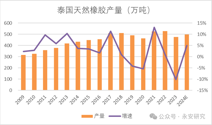 数据来源：Wind、海关数据、永安期货研究院