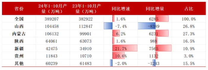 数据来源：IEA、钢联、万得、汾渭、紫金天风风云
