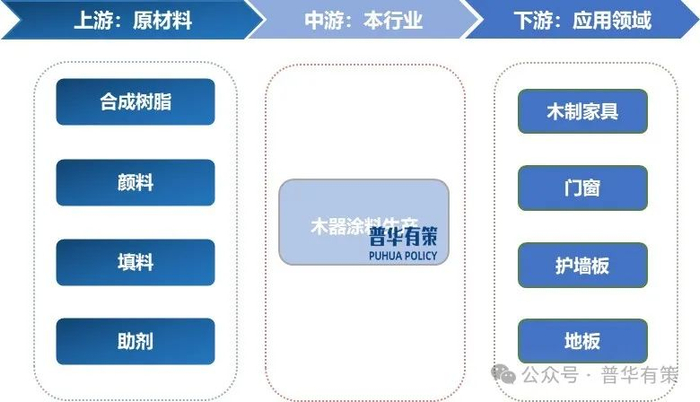 资料来源：普华有策