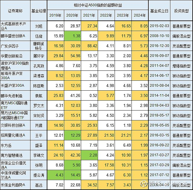 数据来源：Wind（截至2024年11月30日；“橙色”表示同类排名位居前1/3，“绿色”表示同类排名位居后1/3）