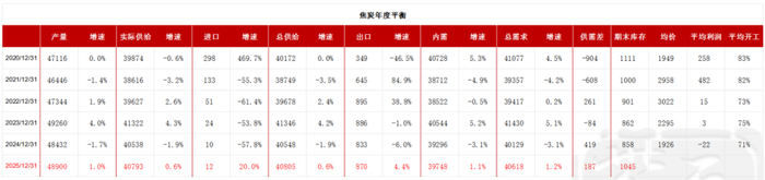 数据来源：钢联、万得、汾渭、紫金天风风云