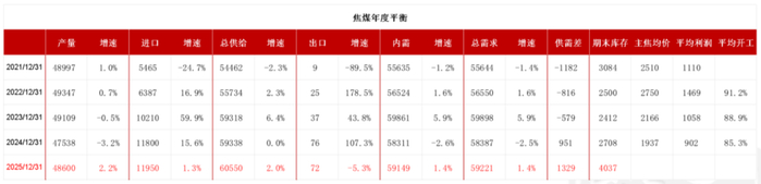 数据来源：钢联、万得、汾渭、紫金天风风云