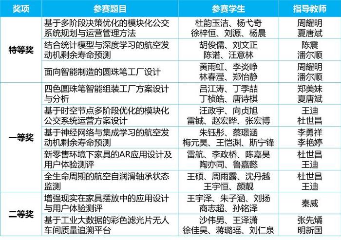 上海交大学子获全国工业工程应用案例大赛3项特等奖