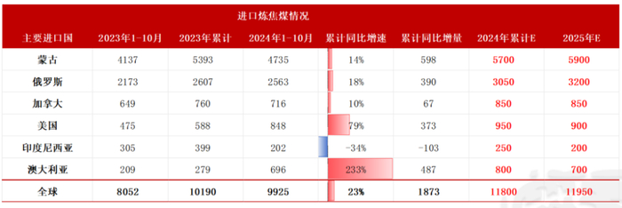 数据来源：IEA、钢联、万得、汾渭、紫金天风风云