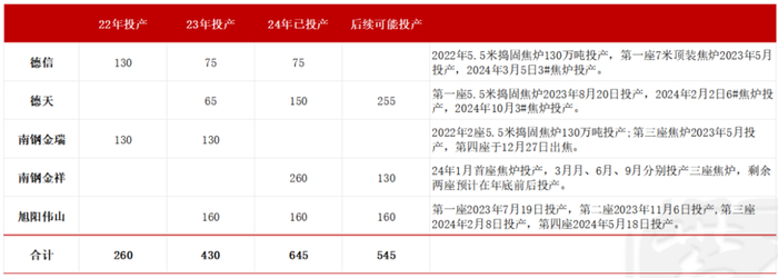 数据来源：钢联、万得、汾渭、紫金天风风云
