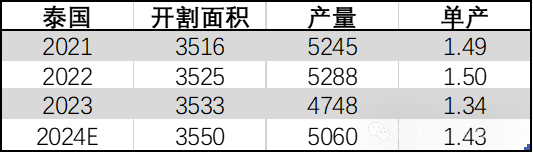 数据来源：Wind、ANRPC、Qinrex、永安期货研究院