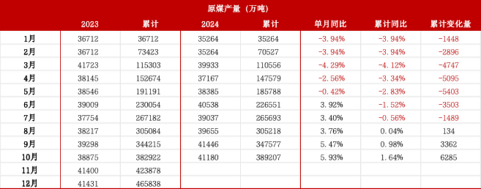 数据来源：IEA、钢联、万得、汾渭、紫金天风风云