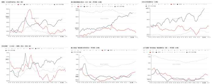数据来源：IEA、钢联、万得、汾渭、紫金天风风云