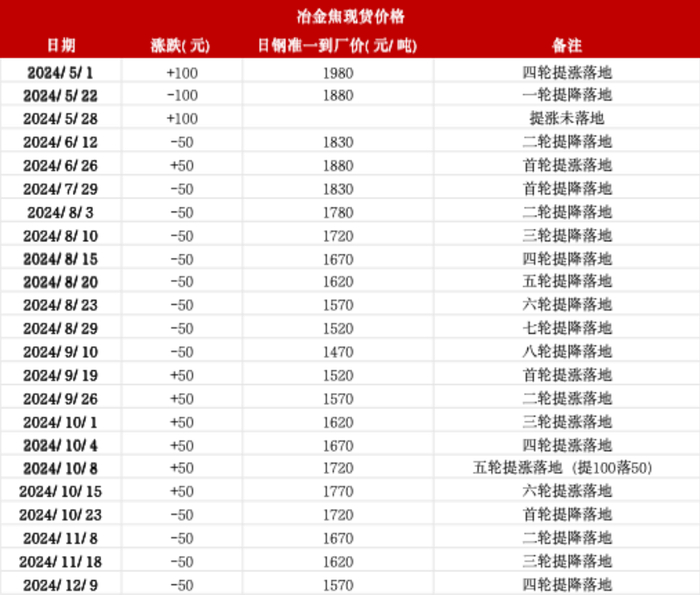 数据来源：钢联、万得、汾渭、紫金天风风云