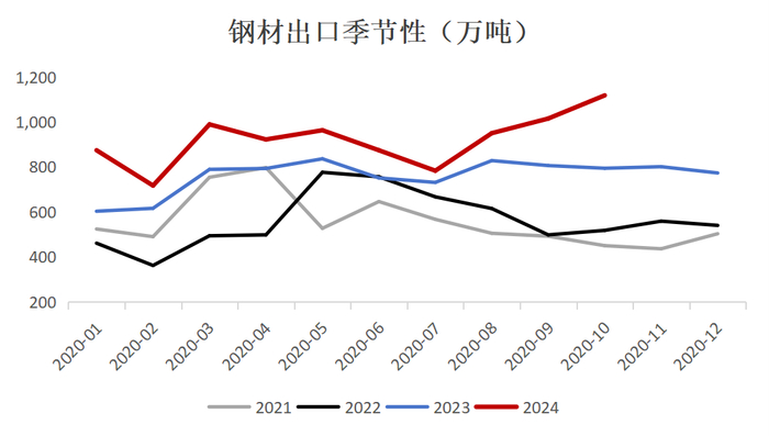 数据来源：钢联、万得、汾渭、紫金天风风云