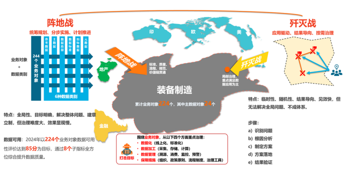 图4 数据治理开展策略