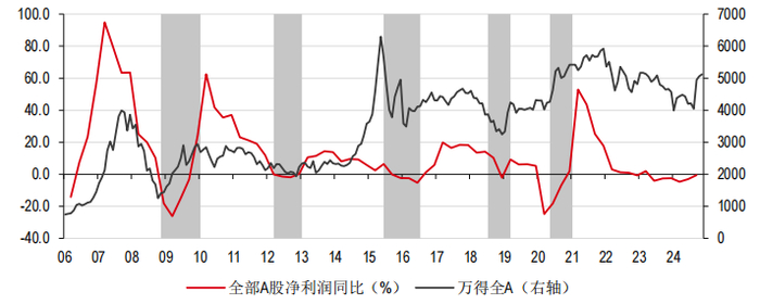 注：阴影区域表示财政扩张周期的时期。资料来源：万得、汇丰前海证券