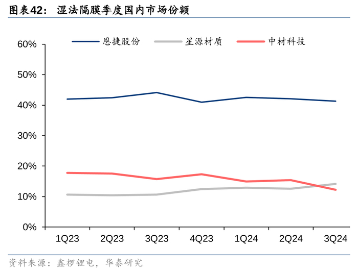 注：此图为三家公司各自市场份额数据