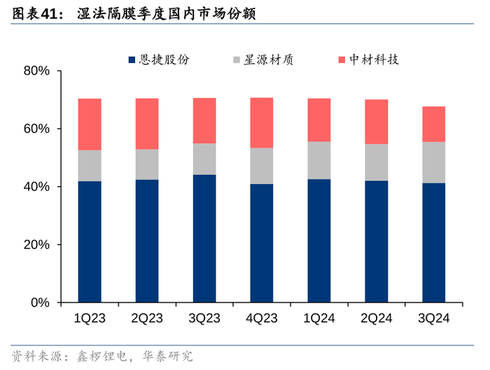 注：此图为三家公司累计市场份额数据